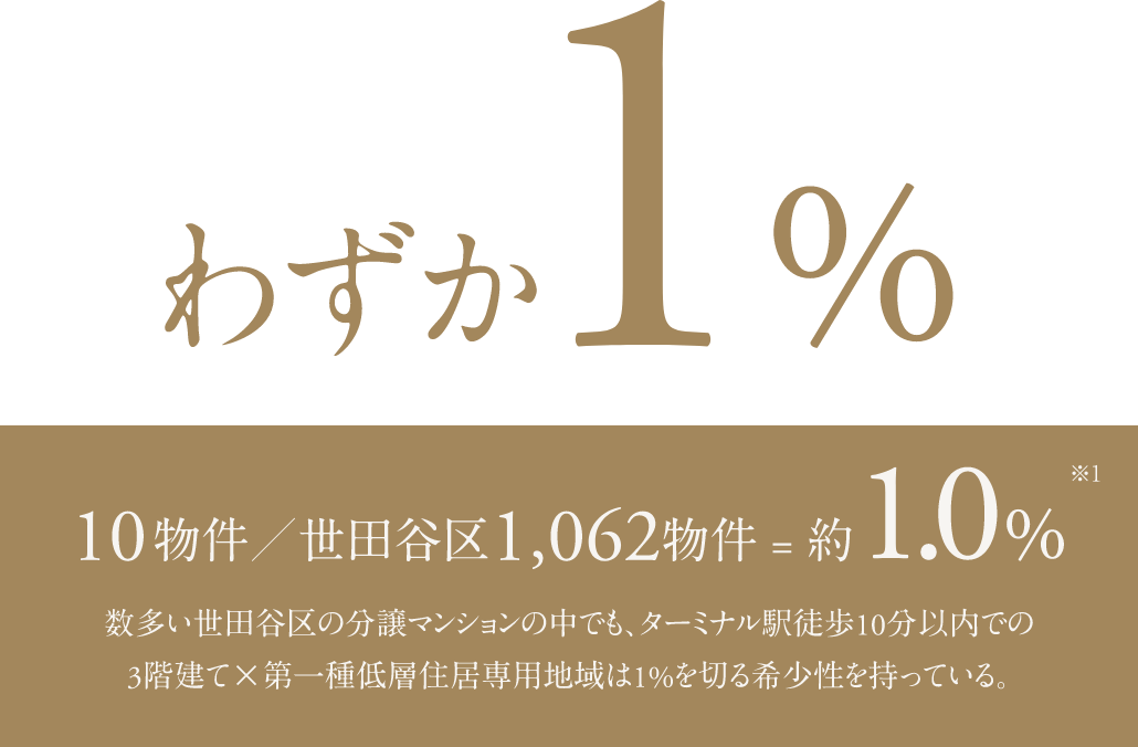 わずか1% 10物件／世田谷区1,062物件=約1.0%